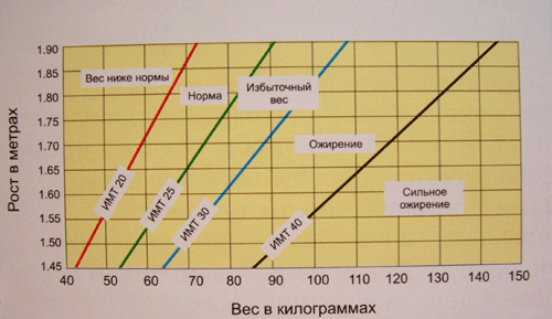 Таблица Индекс массы тела